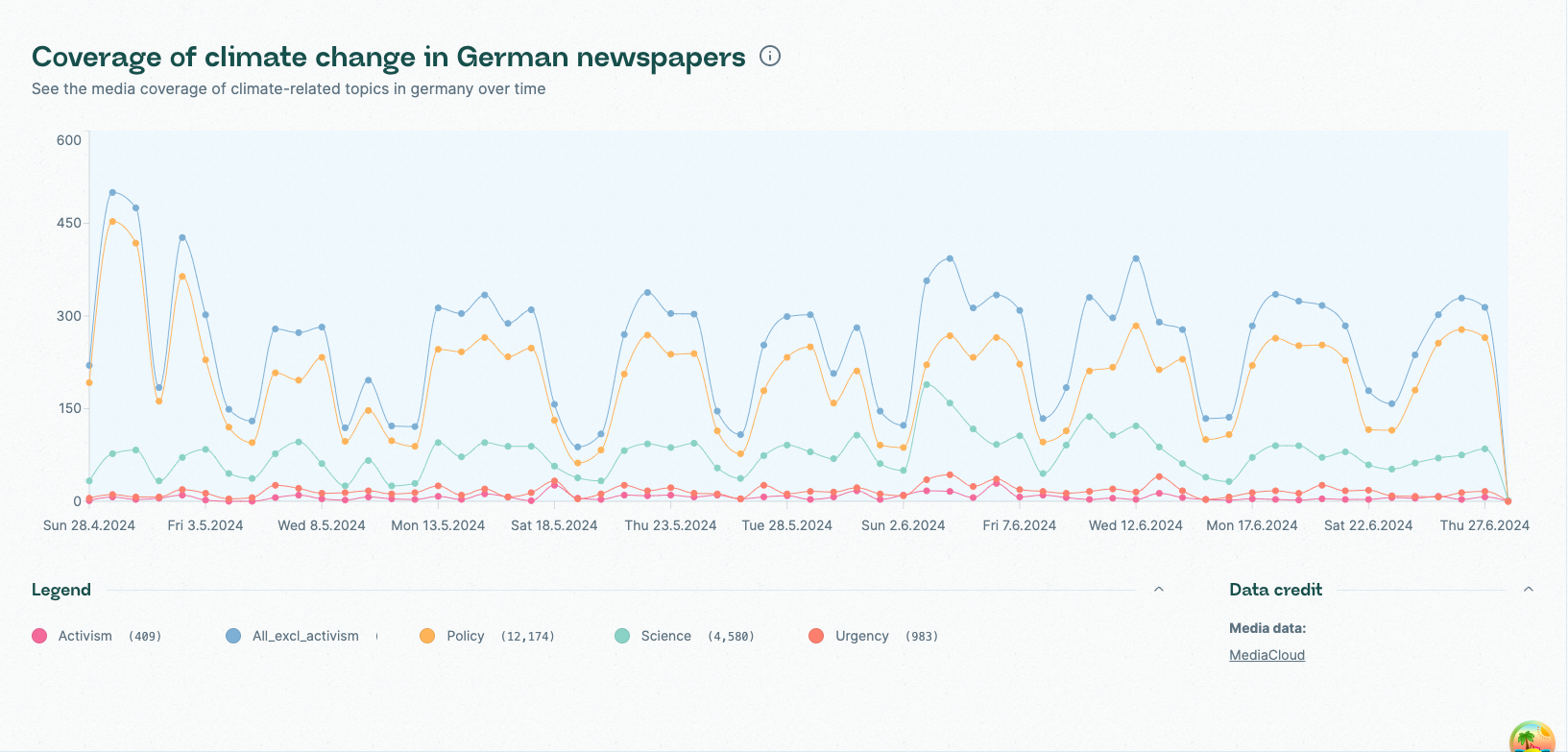 Media Sentiment Chart